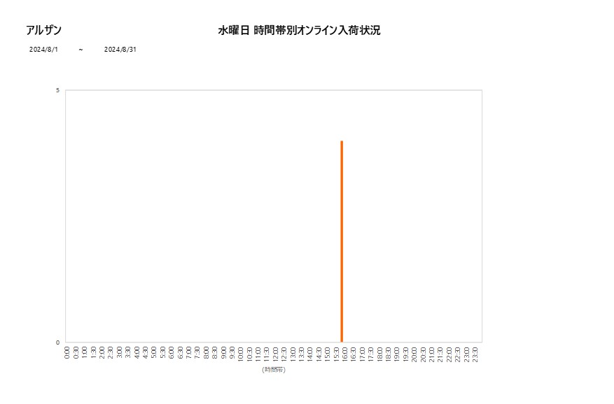 水曜日アルザン202408グラフ